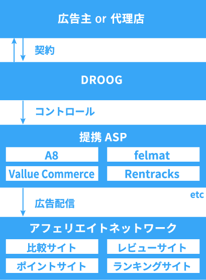 アフィリエイトマネジメント専用ツール　※ITP対応済