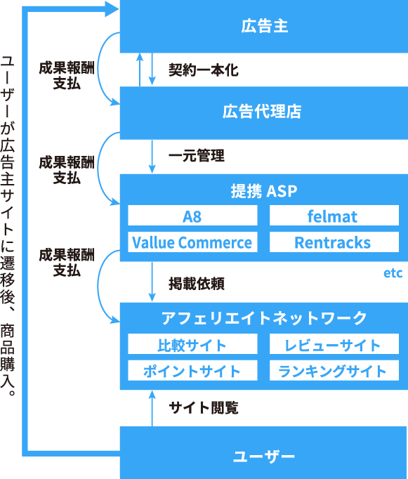 アフィリエイト広告の仕組み